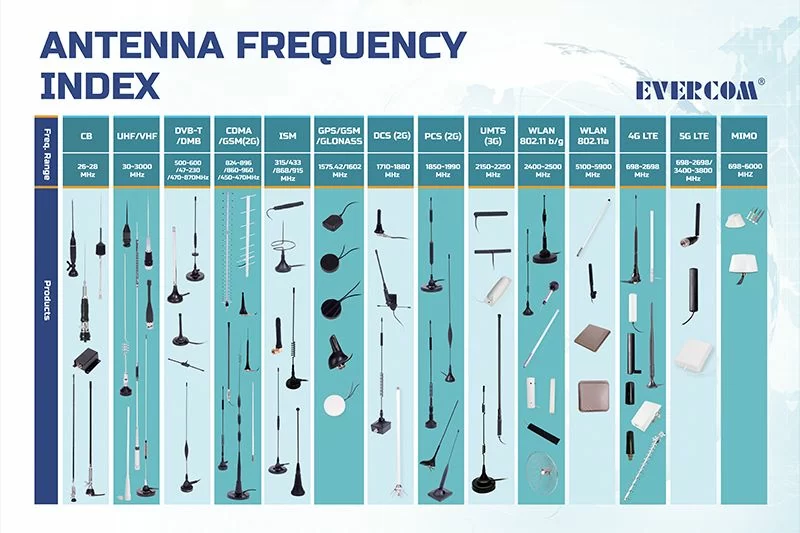 Antenna Frequency Index