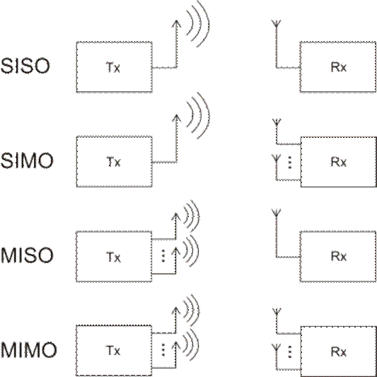 Guide for siso simo miso and mimo antennas evercom