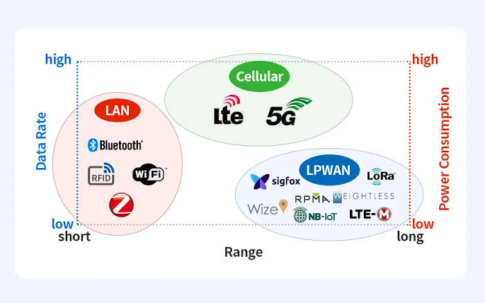 How to Choose an IoT Wireless Technology: Range, Data Rate, and Power Consumption Comparison of IoT wireless technologies by typical range, data rate, and relative device power demand