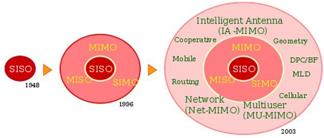 Understanding of SISO, SIMO, MISO and MIMO Understanding of SISO, SIMO, MISO and MIMO