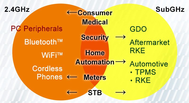 sub 1 ghz communication