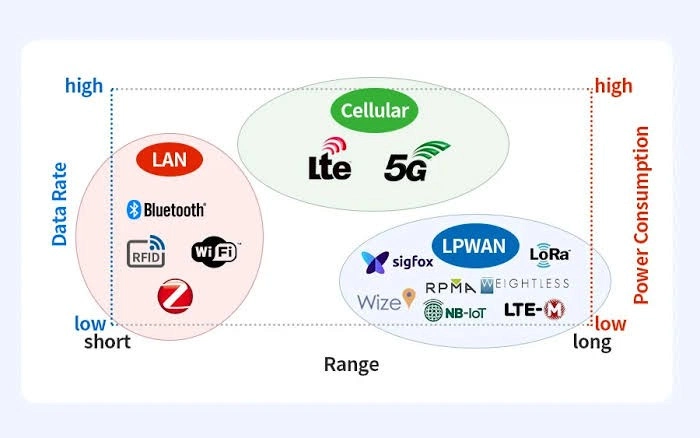 Conceptual wireless technology chart comparing LAN, LTE and 5G cellular, and LPWAN by data rate, communication range, and power consumption.